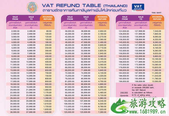 泰国购物退税流程 泰国退税能退多少比例
