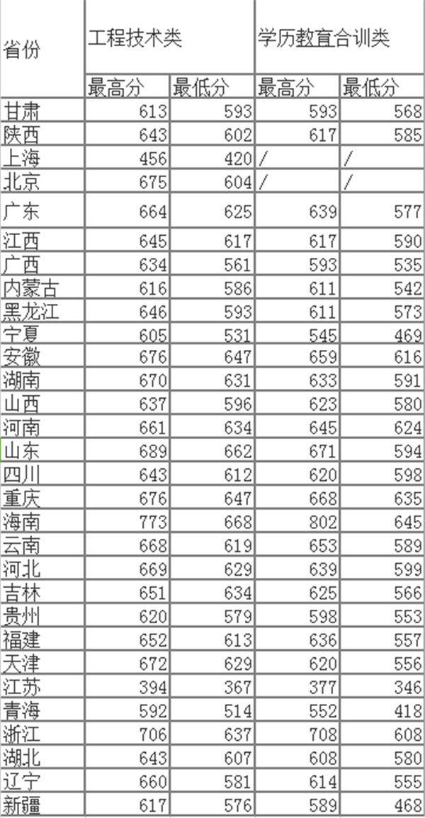 2023高考多少分能上解放军国防大学