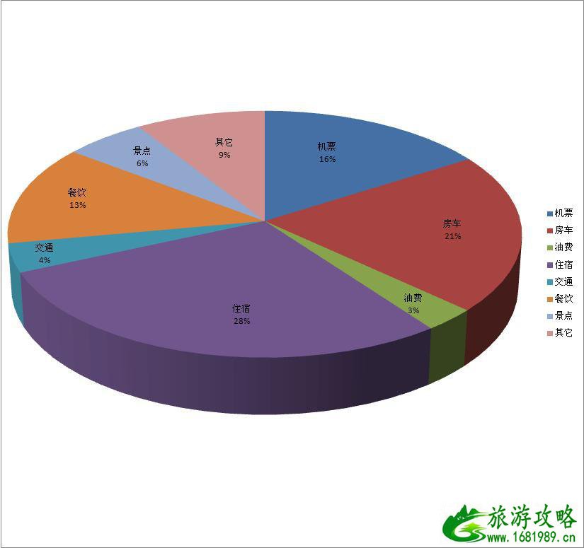 去澳大利亚旅游要多少钱 澳大利亚自由行攻略 去澳大利亚旅游要多少钱 澳大利亚自由行攻略