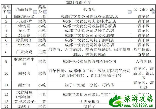 2021成都美食推荐(成都100道名菜名单) 2021成都美食推荐(成都100道名菜名单)