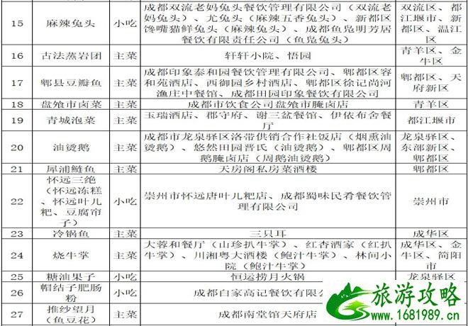 2021成都美食推荐(成都100道名菜名单) 2021成都美食推荐(成都100道名菜名单)