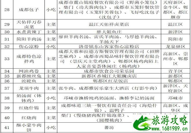 2021成都美食推荐(成都100道名菜名单) 2021成都美食推荐(成都100道名菜名单)