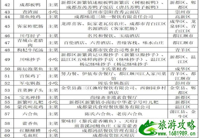 2021成都美食推荐(成都100道名菜名单) 2021成都美食推荐(成都100道名菜名单)