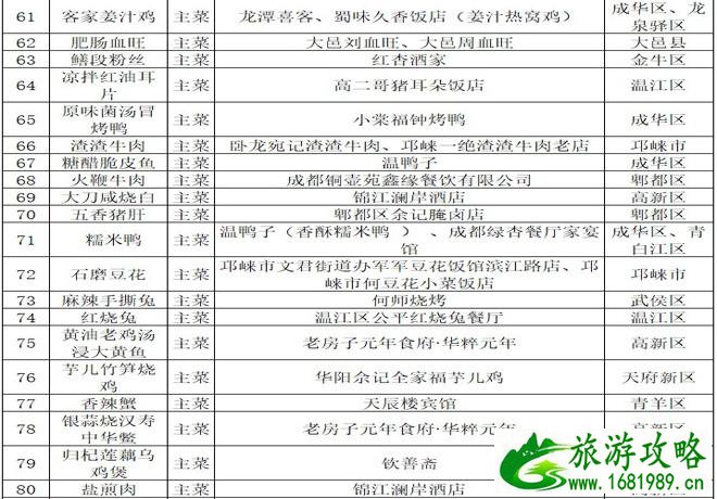 2021成都美食推荐(成都100道名菜名单) 2021成都美食推荐(成都100道名菜名单)