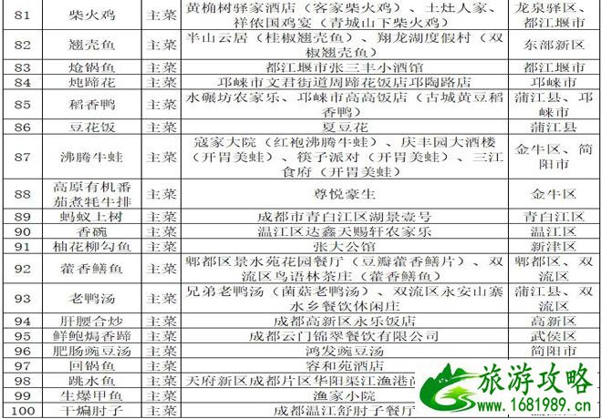 2021成都美食推荐(成都100道名菜名单) 2021成都美食推荐(成都100道名菜名单)