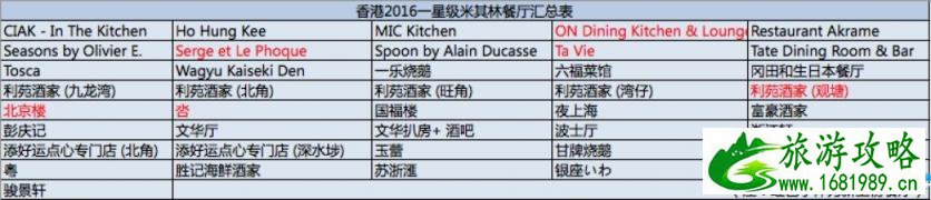 香港有哪些米其林餐厅地址+电话 香港有哪些米其林餐厅地址+电话