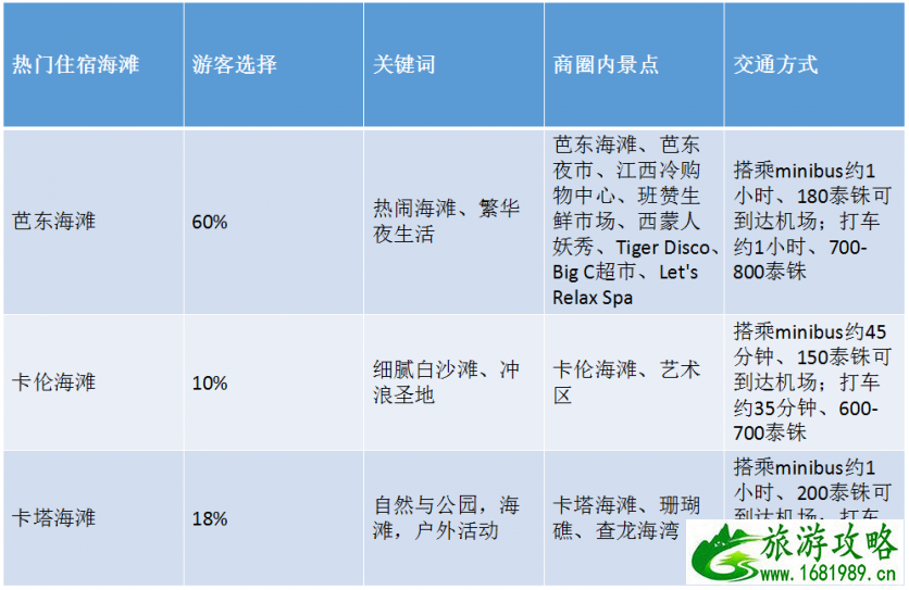 普吉岛住哪个海滩好 普吉岛住哪个海滩好