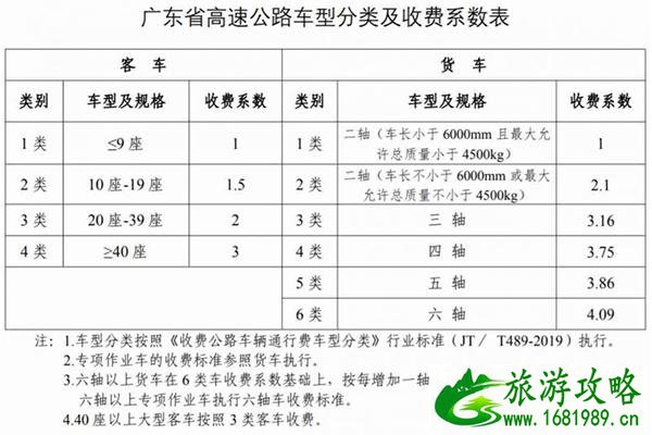 2022全国高速公路收费标准一览表