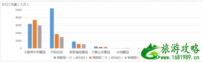 2021清明节深圳市内墓园及景区商圈拥堵路段-时间 2021清明节深圳市内墓园及景区商圈拥堵路段-时间