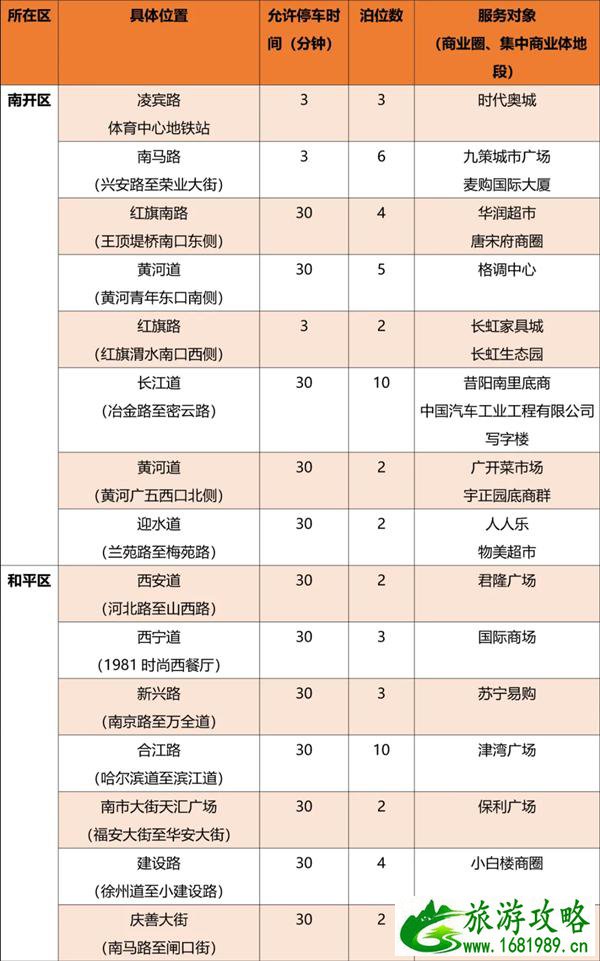 2021天津春节停车新规 天津限时停车路段 2021天津春节停车新规 天津限时停车路段