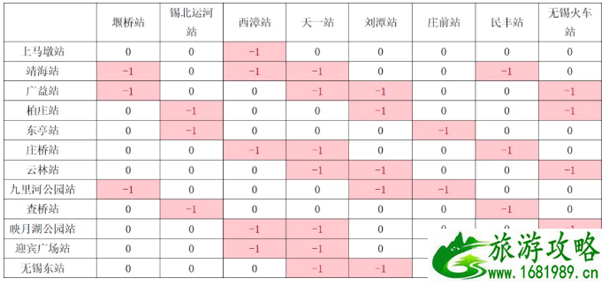 2020无锡地铁三号线通车时间及票价信息 2020无锡地铁三号线通车时间及票价信息