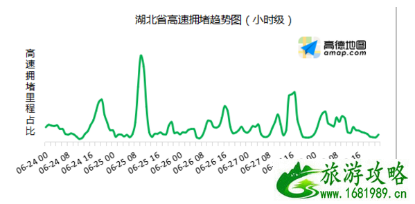 2020湖北端午高速易堵路段高峰期及热门景点名单