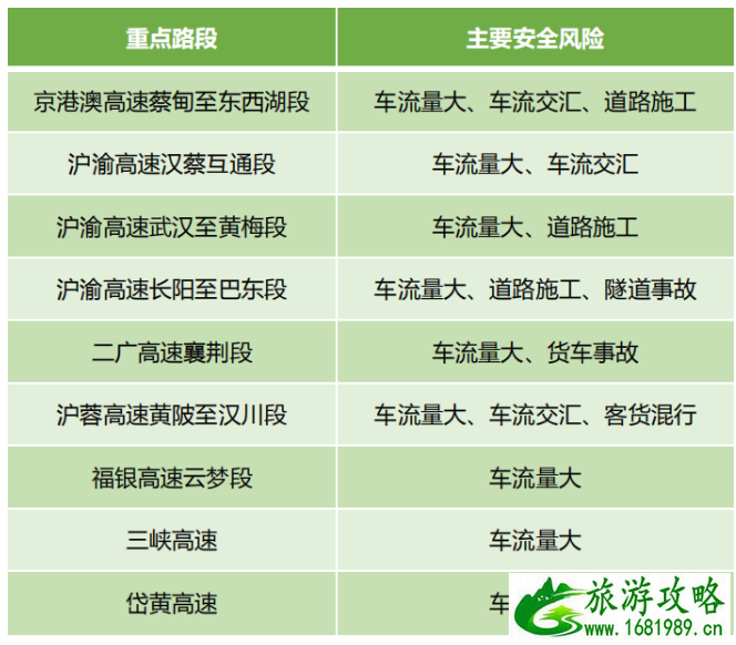 2020湖北端午高速易堵路段高峰期及热门景点名单