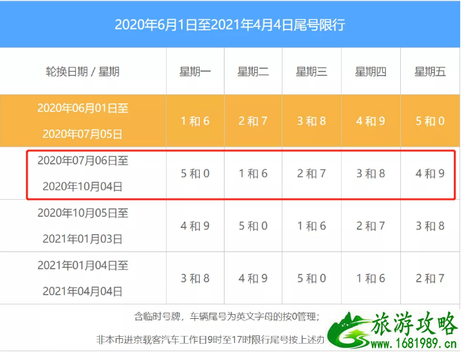 7月6日北京限行尾号轮换 北京限行时间及范围 7月6日北京限行尾号轮换 北京限行时间及范围