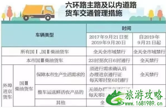 国三车什么时候限行 2022全国多地国三车限行范围 国三车什么时候限行 2022全国多地国三车限行范围