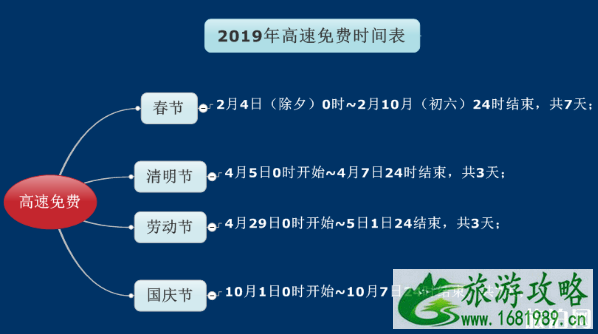 2022高速免费时间表 哪些车高速不免费