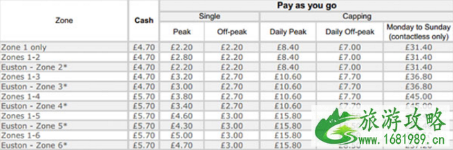 伦敦地铁卡怎么买 英国oyster card怎么用