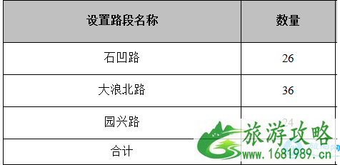 2022年深圳龙华路边停车收费吗 深圳龙华路边停车收费价格 2022年深圳龙华路边停车收费吗 深圳龙华路边停车收费价格