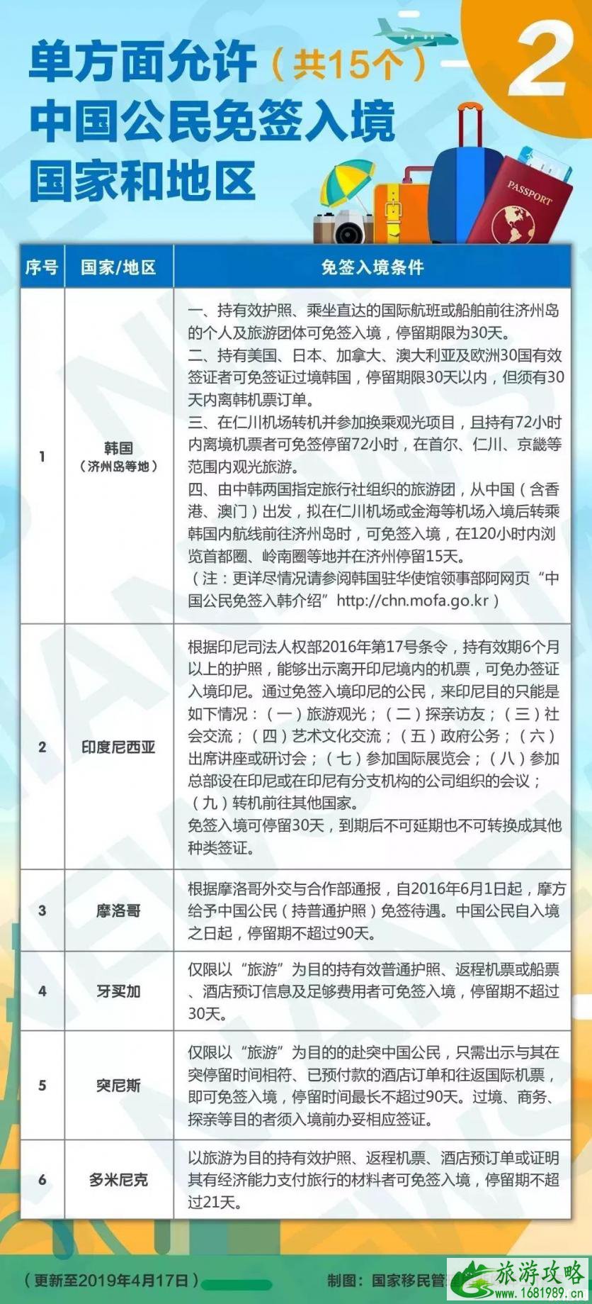 2022最新免签落地签国家+签证报价表 2022最新免签落地签国家+签证报价表