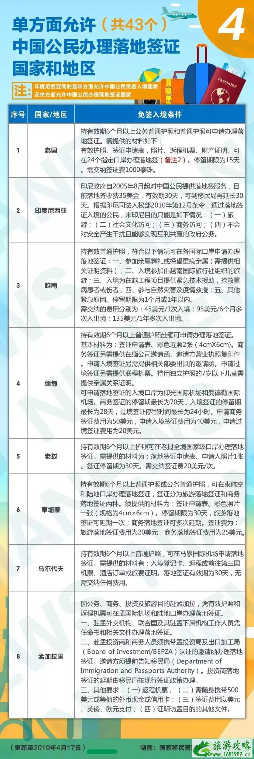 2022最新免签落地签国家+签证报价表 2022最新免签落地签国家+签证报价表