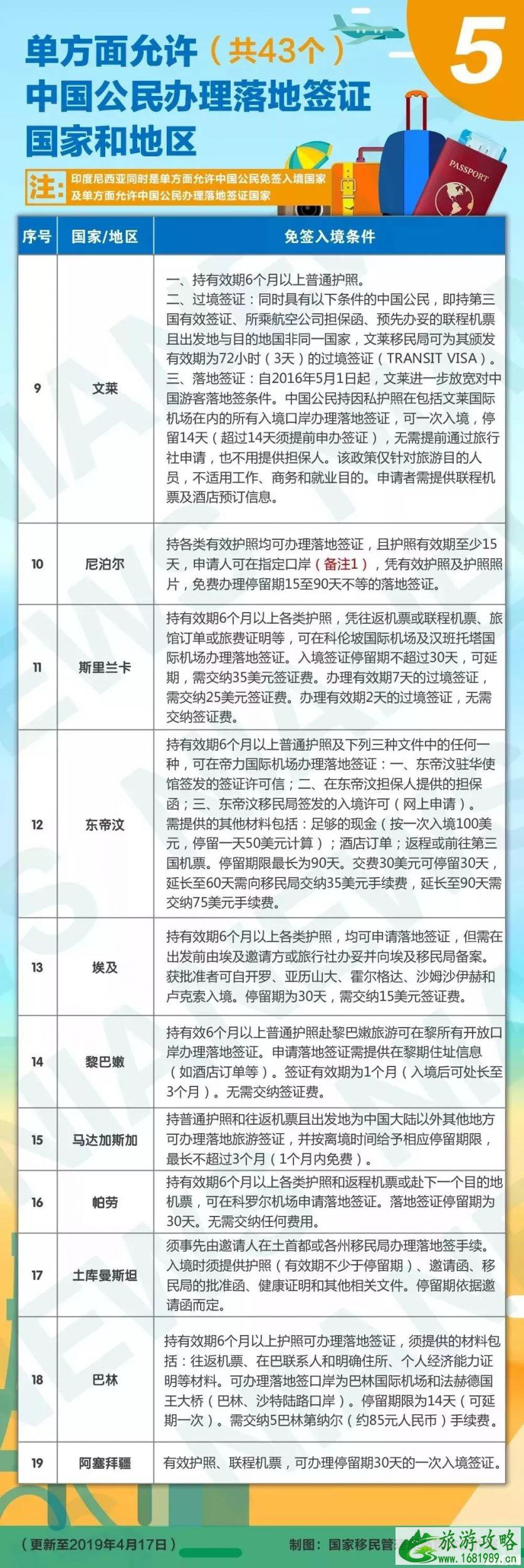 2022最新免签落地签国家+签证报价表 2022最新免签落地签国家+签证报价表