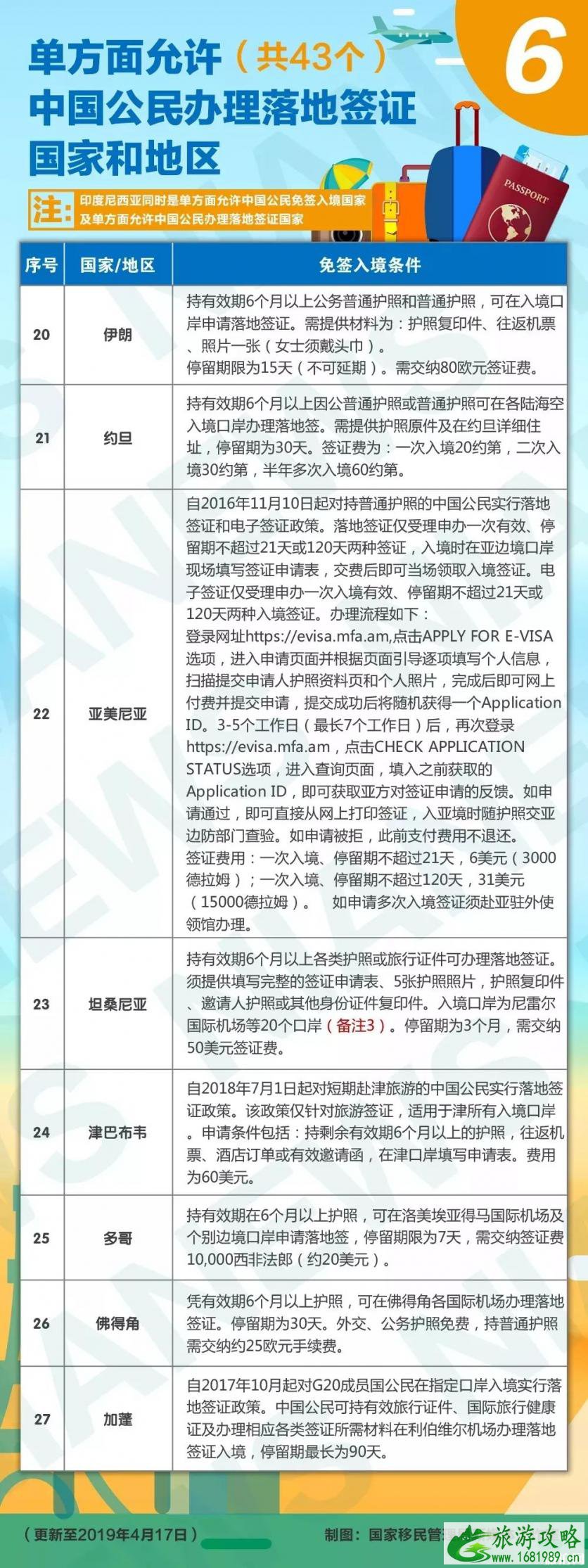2022最新免签落地签国家+签证报价表 2022最新免签落地签国家+签证报价表