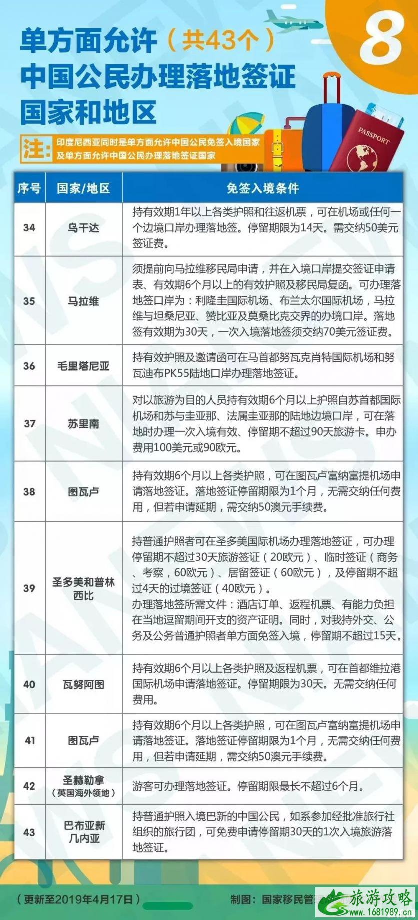 2022最新免签落地签国家+签证报价表 2022最新免签落地签国家+签证报价表