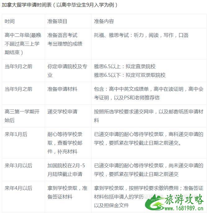 2022加拿大留学申请时间表 留学申请流程时间表