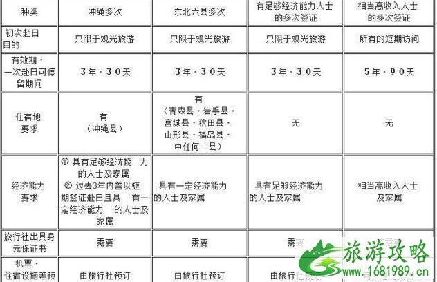 2022日本签证难办吗
