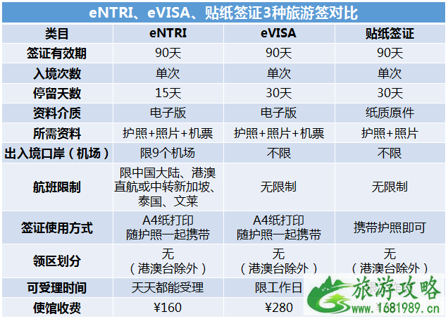 2022马来西亚旅游签证类型+办理流程+费用 2022马来西亚旅游签证类型+办理流程+费用