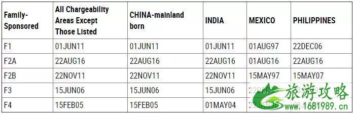 EB-5美国投资移民9月最新排期 据说有望延期2022 EB-5美国投资移民9月最新排期 据说有望延期2022