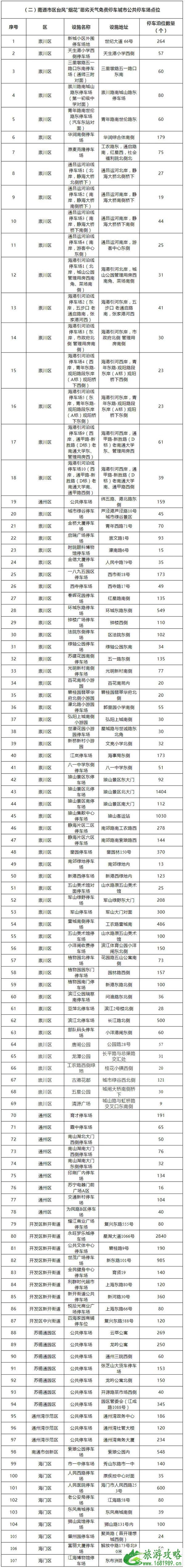 7月27日南通因台风关闭景区最新名单-免费停车点 7月27日南通因台风关闭景区最新名单-免费停车点