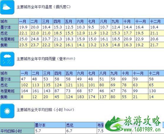 七月份去澳大利亚穿什么衣服 澳大利亚现在穿什么衣服 七月份去澳大利亚穿什么衣服 澳大利亚现在穿什么衣服