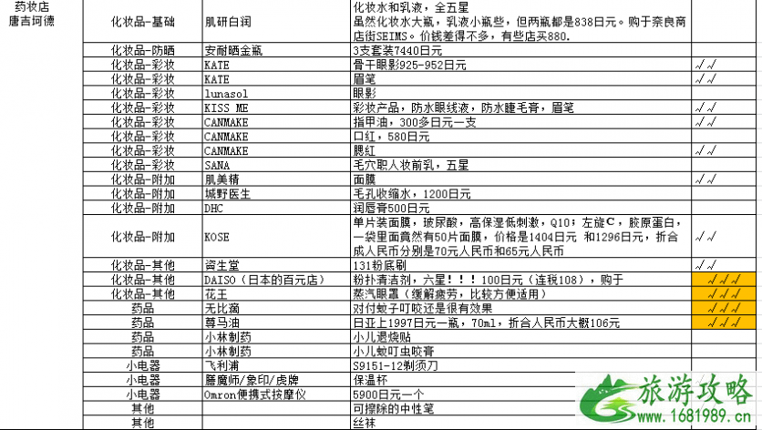 日本药妆店买什么 日本药妆店购物攻略