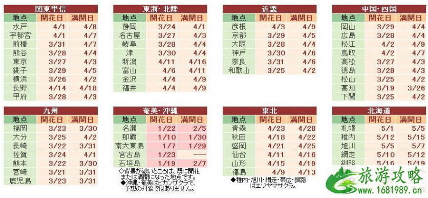 2022日本樱花开放预测 2022年日本赏樱时间表 2022日本樱花开放预测 2022年日本赏樱时间表