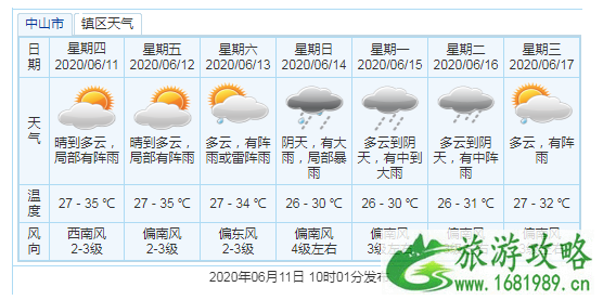 2号台风鹦鹉会来广东吗-登陆时间 2020广东台风停课标准 2号台风鹦鹉会来广东吗-登陆时间 2020广东台风停课标准