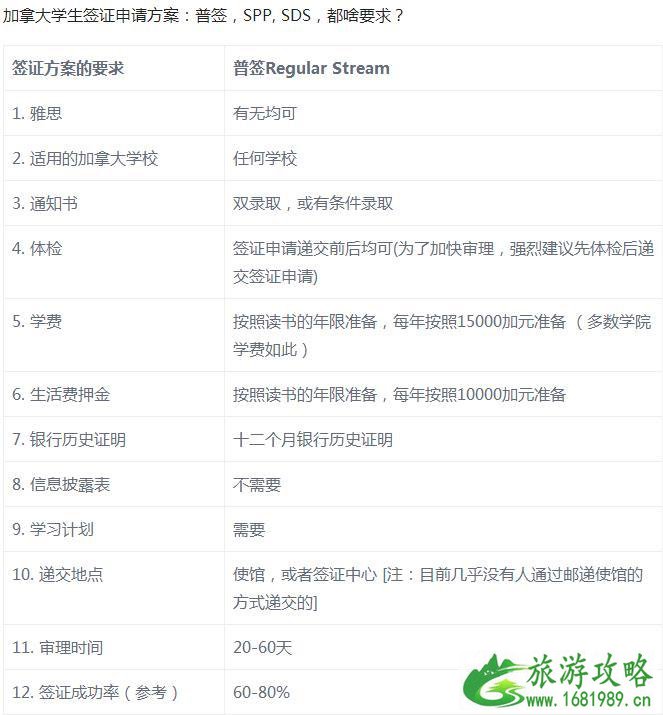 加拿大学生签证的SDS计划是什么