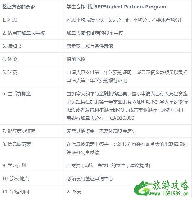 加拿大学生签证的SDS计划是什么