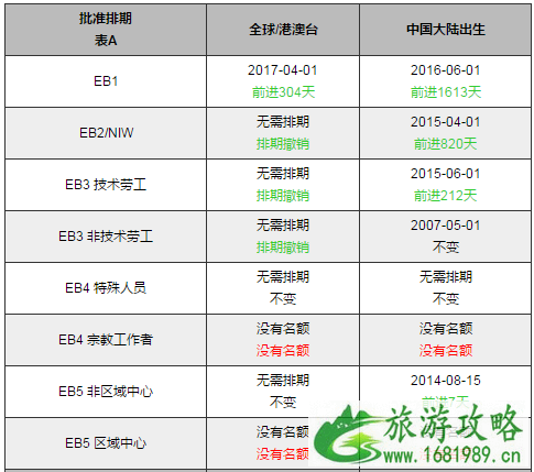 10月美国移民最新排期表2022 10月美国移民最新排期表2022