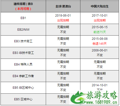 10月美国移民最新排期表2022 10月美国移民最新排期表2022