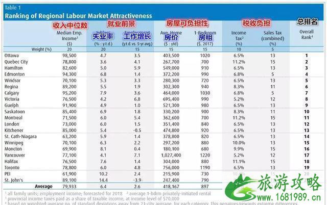 加拿大生活成本高吗 加拿大哪个城市生活成本最高 加拿大生活成本高吗 加拿大哪个城市生活成本最高