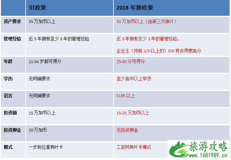 2022加拿大曼省投资移民新政策是怎样的 跟旧政策有啥差别 2022加拿大曼省投资移民新政策是怎样的 跟旧政策有啥差别