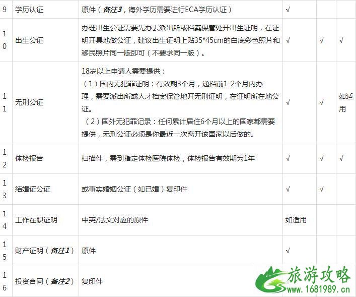 加拿大联邦投资移民是怎样的