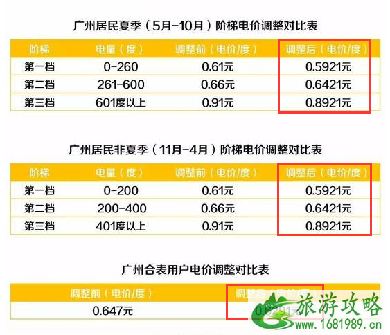2022广州居民用电收费标准 广州居民用电多少钱一度 2022广州居民用电收费标准 广州居民用电多少钱一度