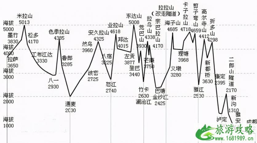 川藏线自驾游几月份去最合适 川藏线自驾游几月份去最合适