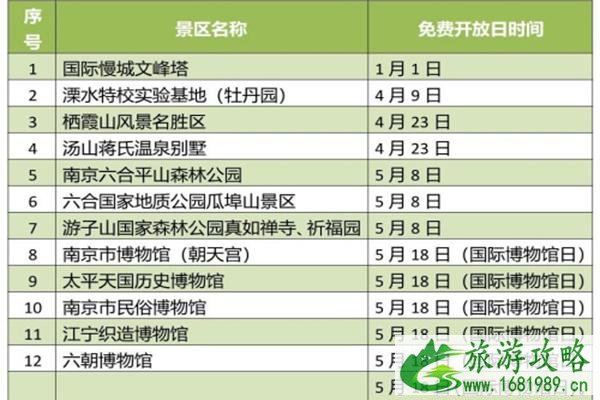 2022南京各景区免费开放日名单汇总