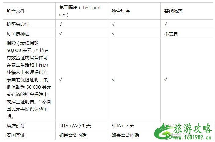泰国Thailand Pass系统已经优化完成