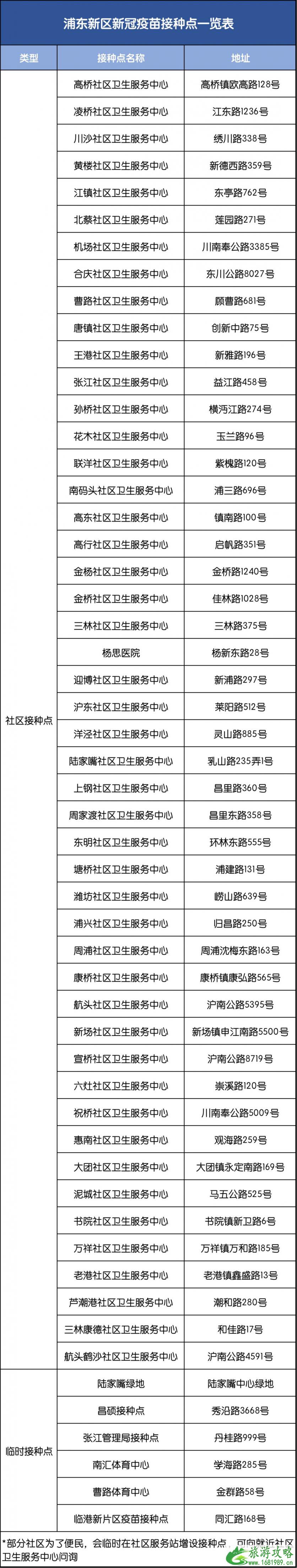 2021浦东新区新冠疫苗接种点有哪些-预约指南