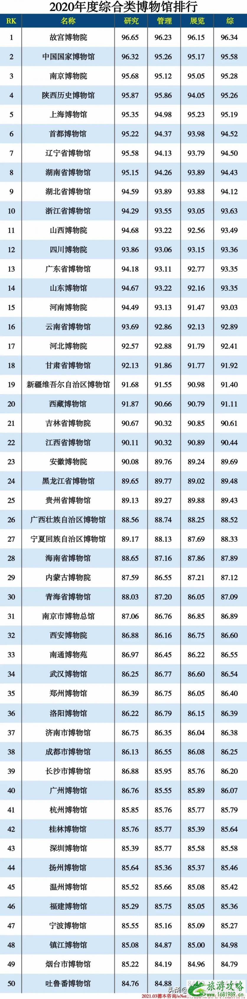 2021博物馆排行榜 中国博物馆排行榜 2021博物馆排行榜 中国博物馆排行榜