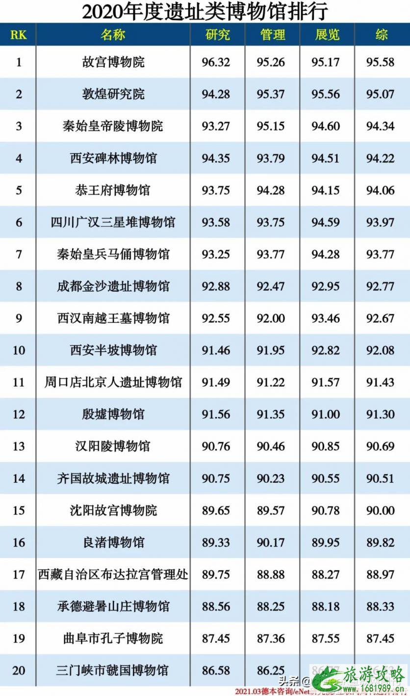 2021博物馆排行榜 中国博物馆排行榜 2021博物馆排行榜 中国博物馆排行榜